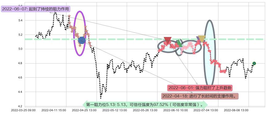 皖新传媒阻力支撑位图-阿布量化