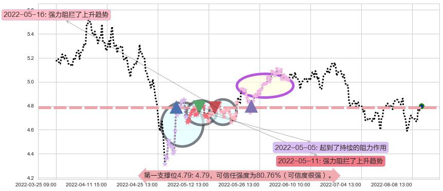 皖新传媒阻力支撑位图-阿布量化