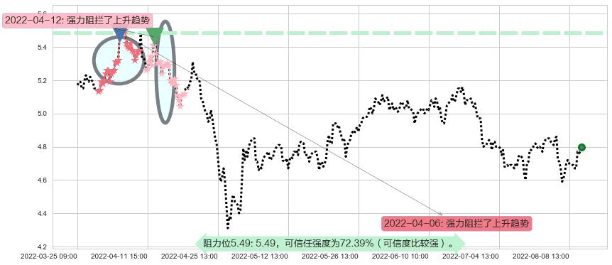 皖新传媒阻力支撑位图-阿布量化