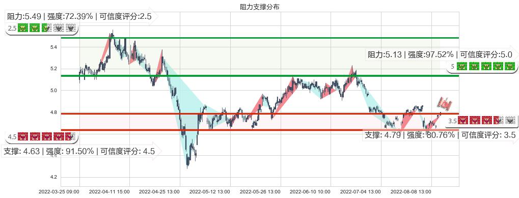 皖新传媒(sh601801)阻力支撑位图-阿布量化