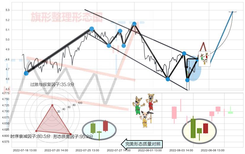 上涨Pinbar组合信号+红三兵+双针探底+空方炮+吊颈线（上吊线） ➕ 突破整理