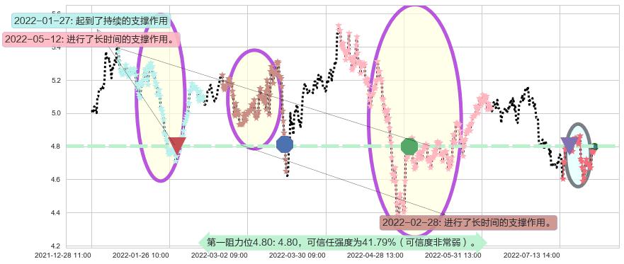 皖新传媒阻力支撑位图-阿布量化