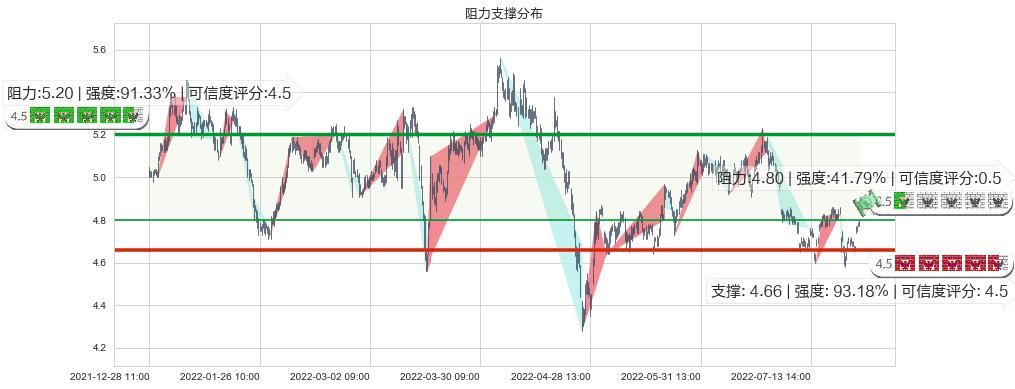 皖新传媒(sh601801)阻力支撑位图-阿布量化