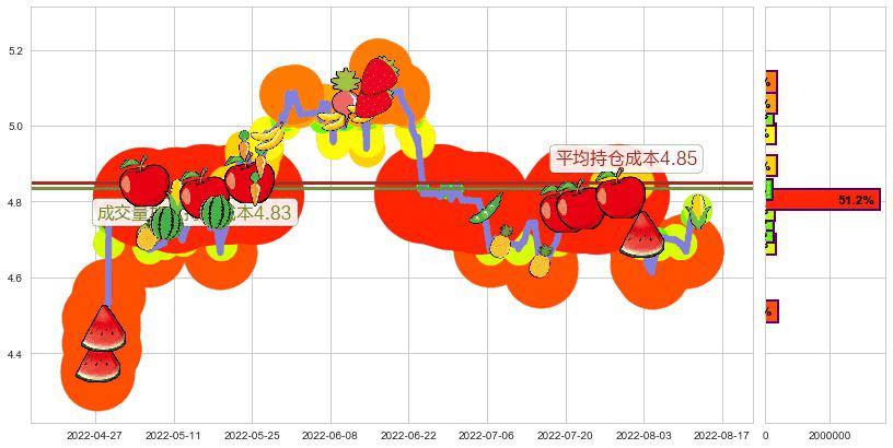 皖新传媒(sh601801)持仓成本图-阿布量化