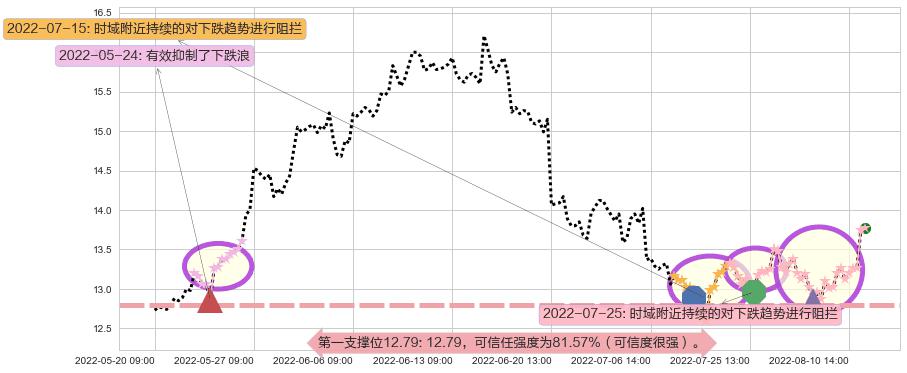 中海油服阻力支撑位图-阿布量化