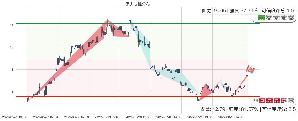 中海油服(sh601808)阻力支撑位图-阿布量化