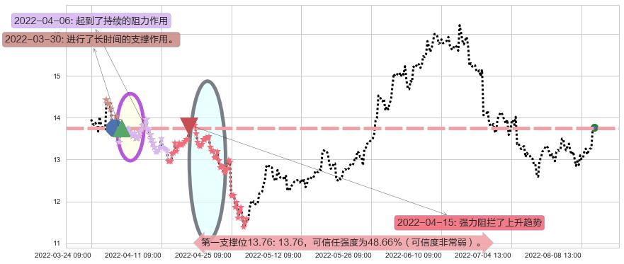 中海油服阻力支撑位图-阿布量化