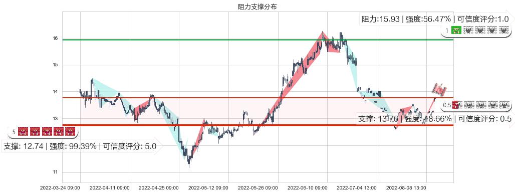 中海油服(sh601808)阻力支撑位图-阿布量化