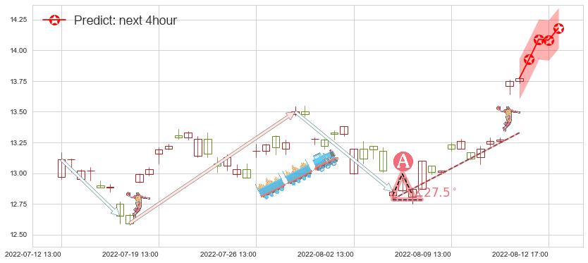预测中海油服(sh601808)价格K线图-阿布量化