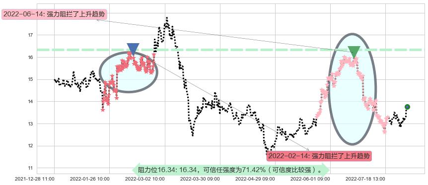 中海油服阻力支撑位图-阿布量化