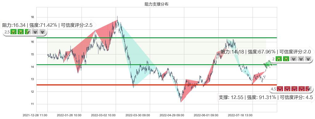 中海油服(sh601808)阻力支撑位图-阿布量化