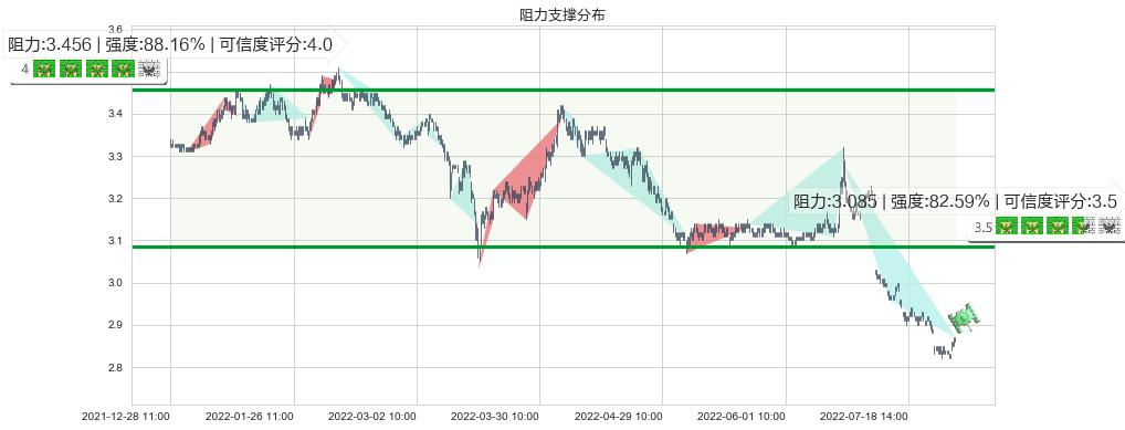 光大银行(sh601818)阻力支撑位图-阿布量化