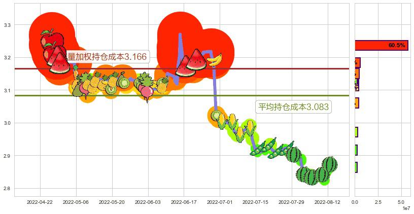 光大银行(sh601818)持仓成本图-阿布量化