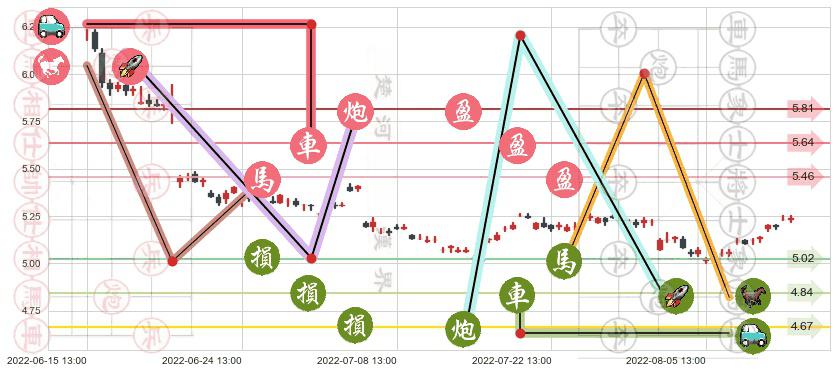 中国石油(sh601857)止盈止损位分析