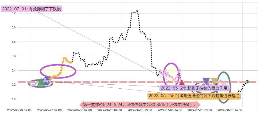 中国石油阻力支撑位图-阿布量化