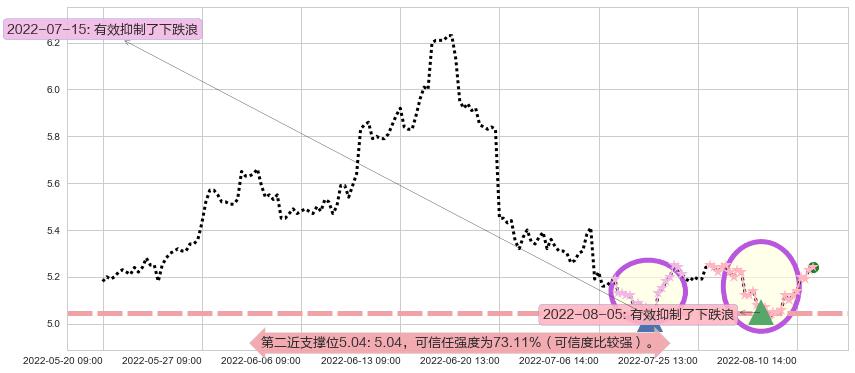 中国石油阻力支撑位图-阿布量化