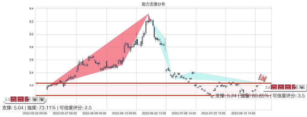 中国石油(sh601857)阻力支撑位图-阿布量化