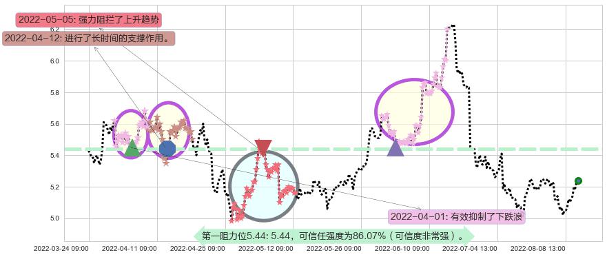 中国石油阻力支撑位图-阿布量化