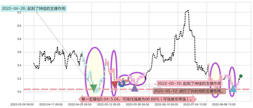 中国石油阻力支撑位图-阿布量化