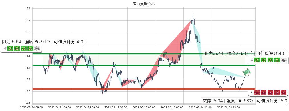 中国石油(sh601857)阻力支撑位图-阿布量化