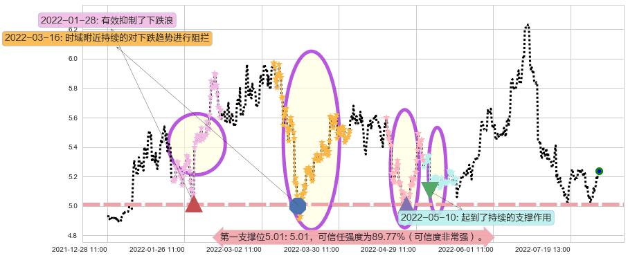 中国石油阻力支撑位图-阿布量化