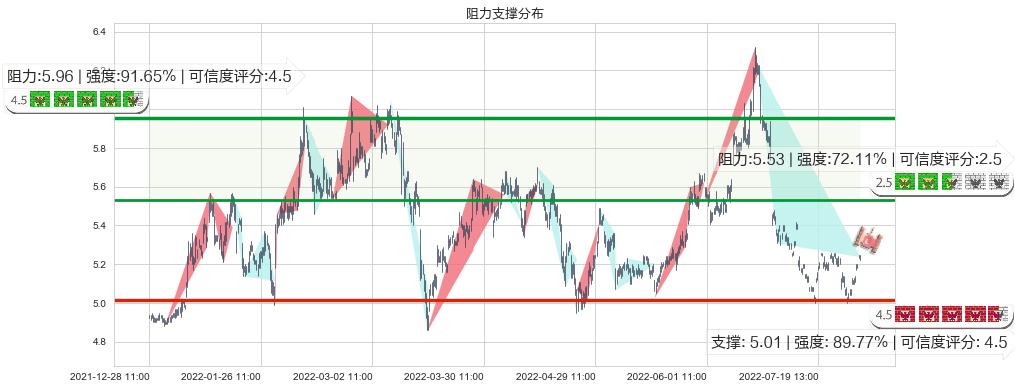 中国石油(sh601857)阻力支撑位图-阿布量化