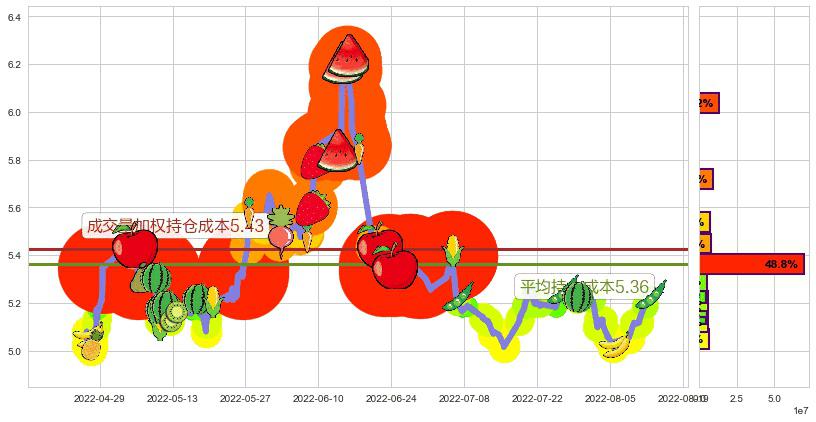 中国石油(sh601857)持仓成本图-阿布量化