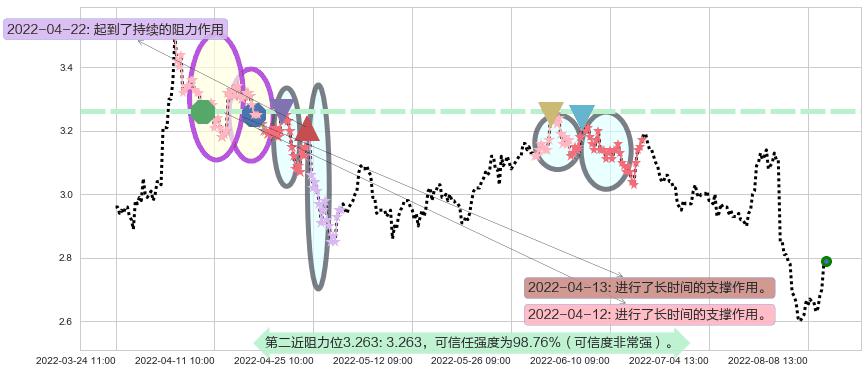 中远海发阻力支撑位图-阿布量化