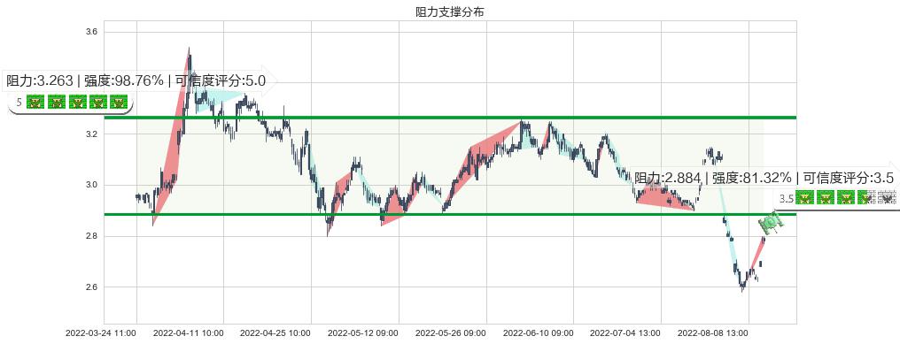 中远海发(sh601866)阻力支撑位图-阿布量化