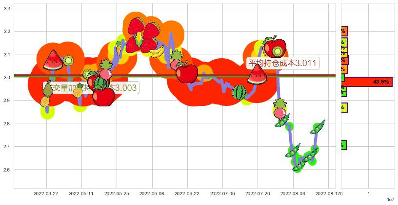 中远海发(sh601866)持仓成本图-阿布量化