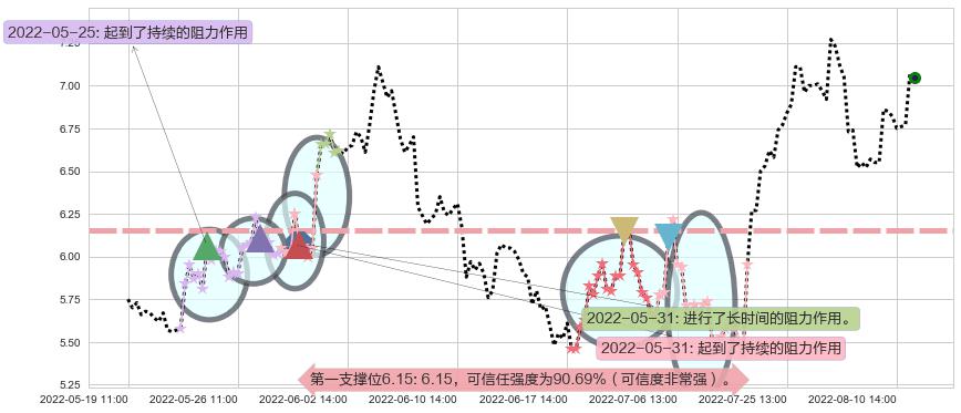 招商轮船阻力支撑位图-阿布量化