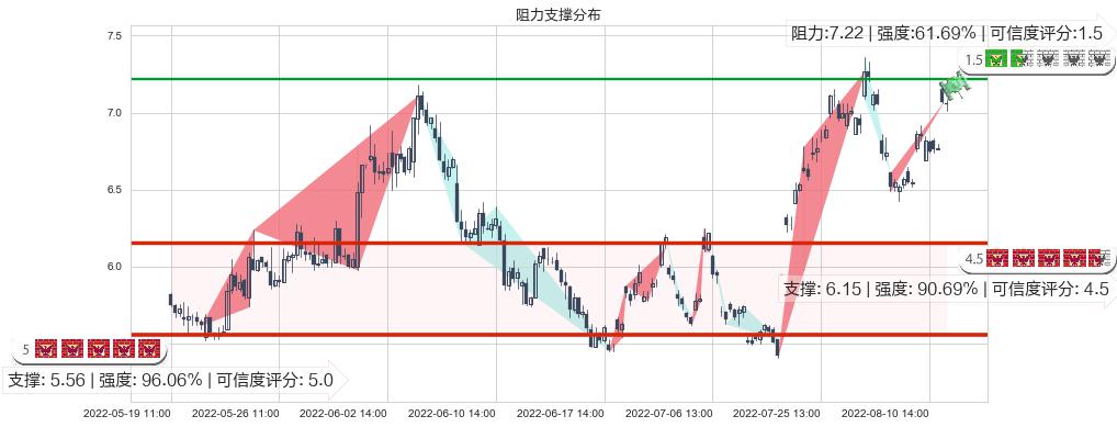 招商轮船(sh601872)阻力支撑位图-阿布量化