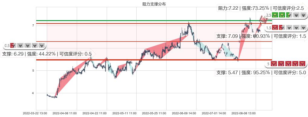 招商轮船(sh601872)阻力支撑位图-阿布量化