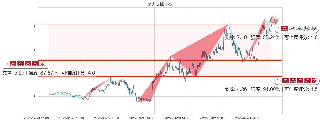 招商轮船(sh601872)阻力支撑位图-阿布量化