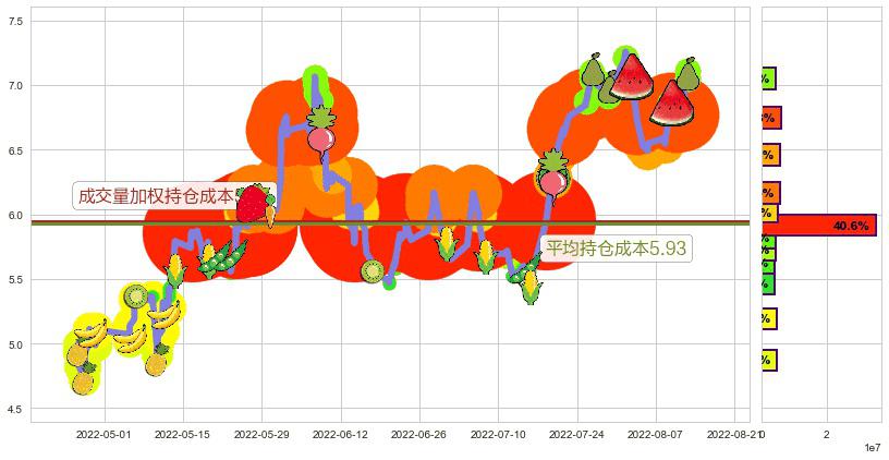 招商轮船(sh601872)持仓成本图-阿布量化