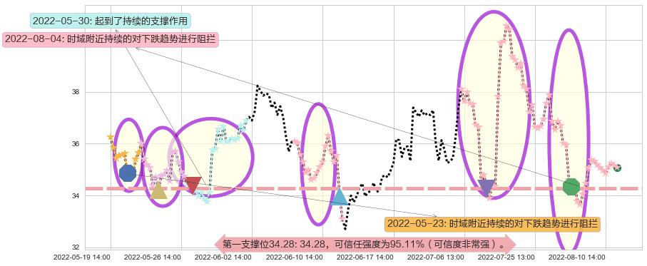 正泰电器阻力支撑位图-阿布量化