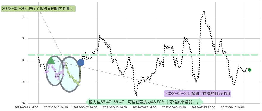 正泰电器阻力支撑位图-阿布量化