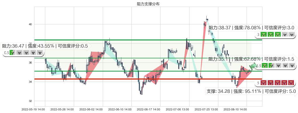 正泰电器(sh601877)阻力支撑位图-阿布量化