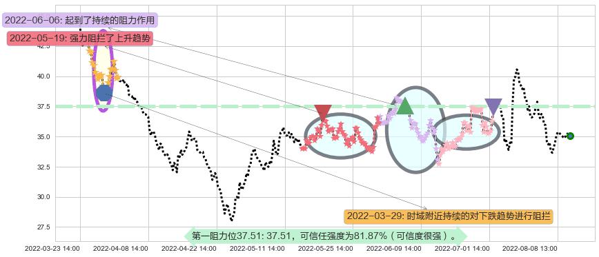 正泰电器阻力支撑位图-阿布量化