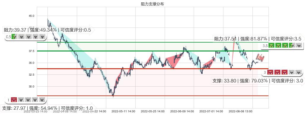 正泰电器(sh601877)阻力支撑位图-阿布量化