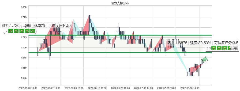 大连港(sh601880)阻力支撑位图-阿布量化