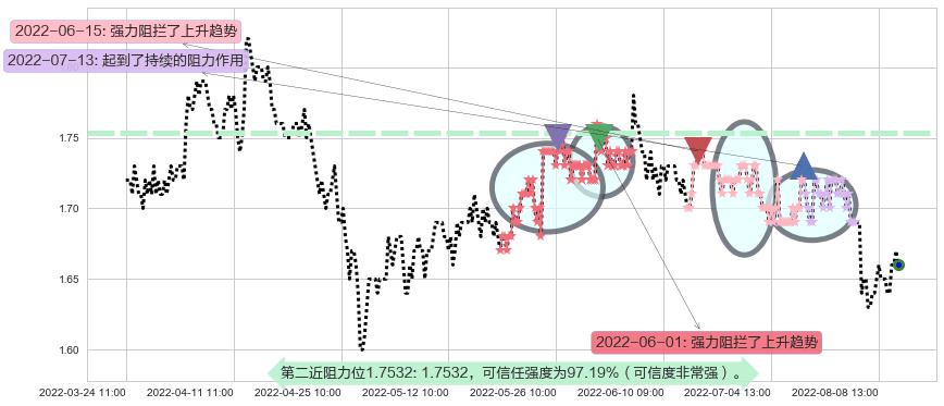 大连港阻力支撑位图-阿布量化