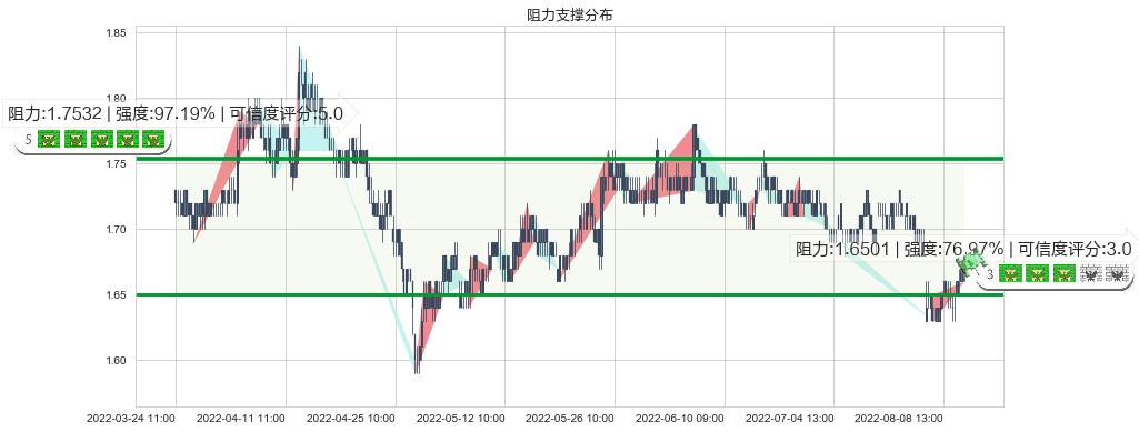 大连港(sh601880)阻力支撑位图-阿布量化