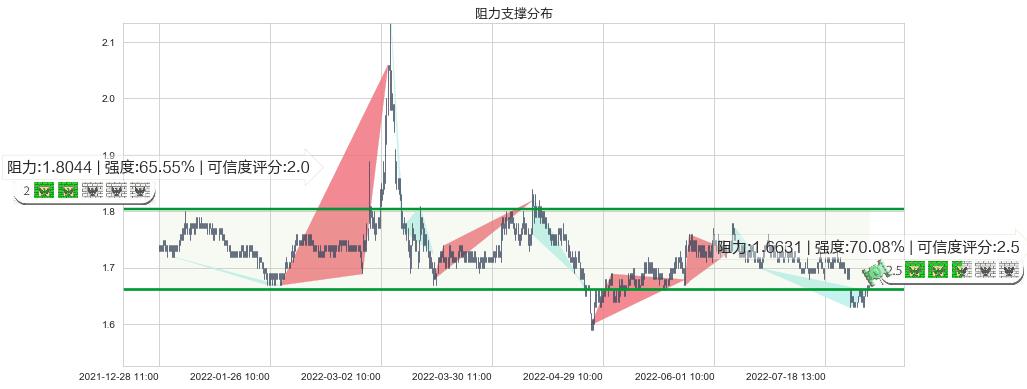 大连港(sh601880)阻力支撑位图-阿布量化