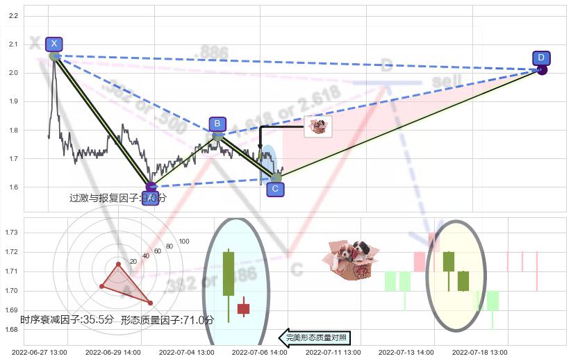 底部尽头线（上山虎） ➕ 谐波(XABCD)