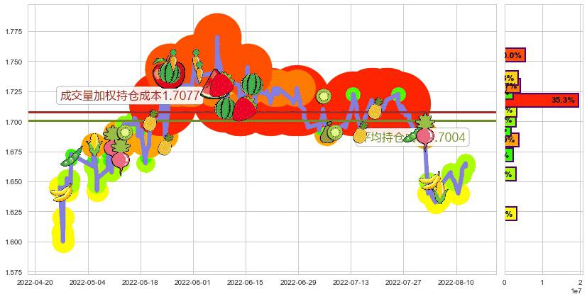 大连港(sh601880)持仓成本图-阿布量化