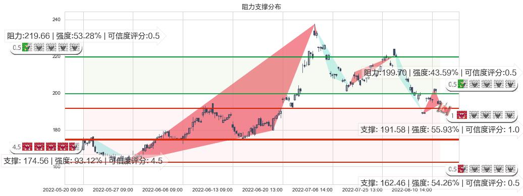 中国国旅(sh601888)阻力支撑位图-阿布量化