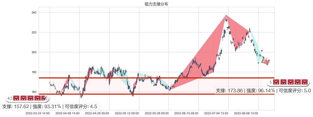 中国国旅(sh601888)阻力支撑位图-阿布量化