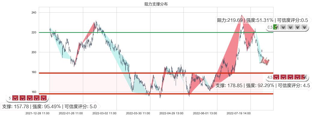 中国国旅(sh601888)阻力支撑位图-阿布量化