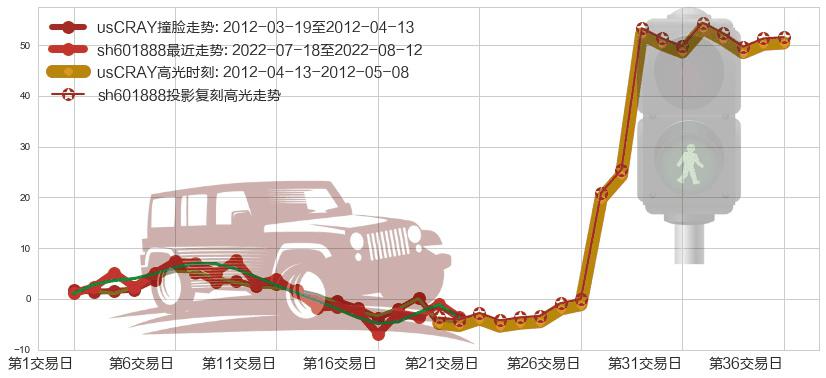 中国国旅(sh601888)高光时刻图-阿布量化